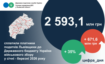 Військовий збір: за три місяці 2026 року платники податків Львівщини спрямували майже 2,6 млрд гривень на підтримку оборони держави