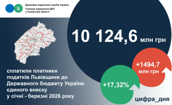 Понад 10,1 млрд грн єдиного внеску – надходження у січні-березні поточного року до державних цільових фондів від платників Львівщини