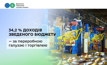 Лідери наповнення бюджету: переробна галузь та торгівля формують понад 34 % доходів