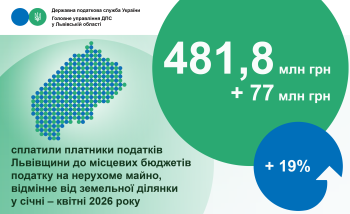 Податок на нерухомість: надходження до місцевих бюджетів Львівщини збільшились майже на 20 відсотків 