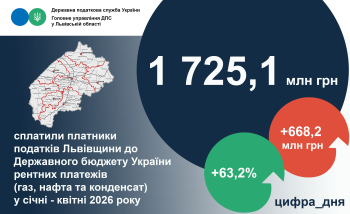 Рентних платежів (газ, нафта та конденсат): за чотири місяці 2026 до державного бюджету надійшло понад 1,7 млрд гривень