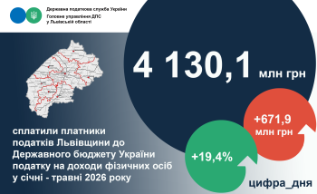 Від початку 2026 року понад 4,1 млрд гривень ПДФО перераховано до державного бюджету від  Львівщини