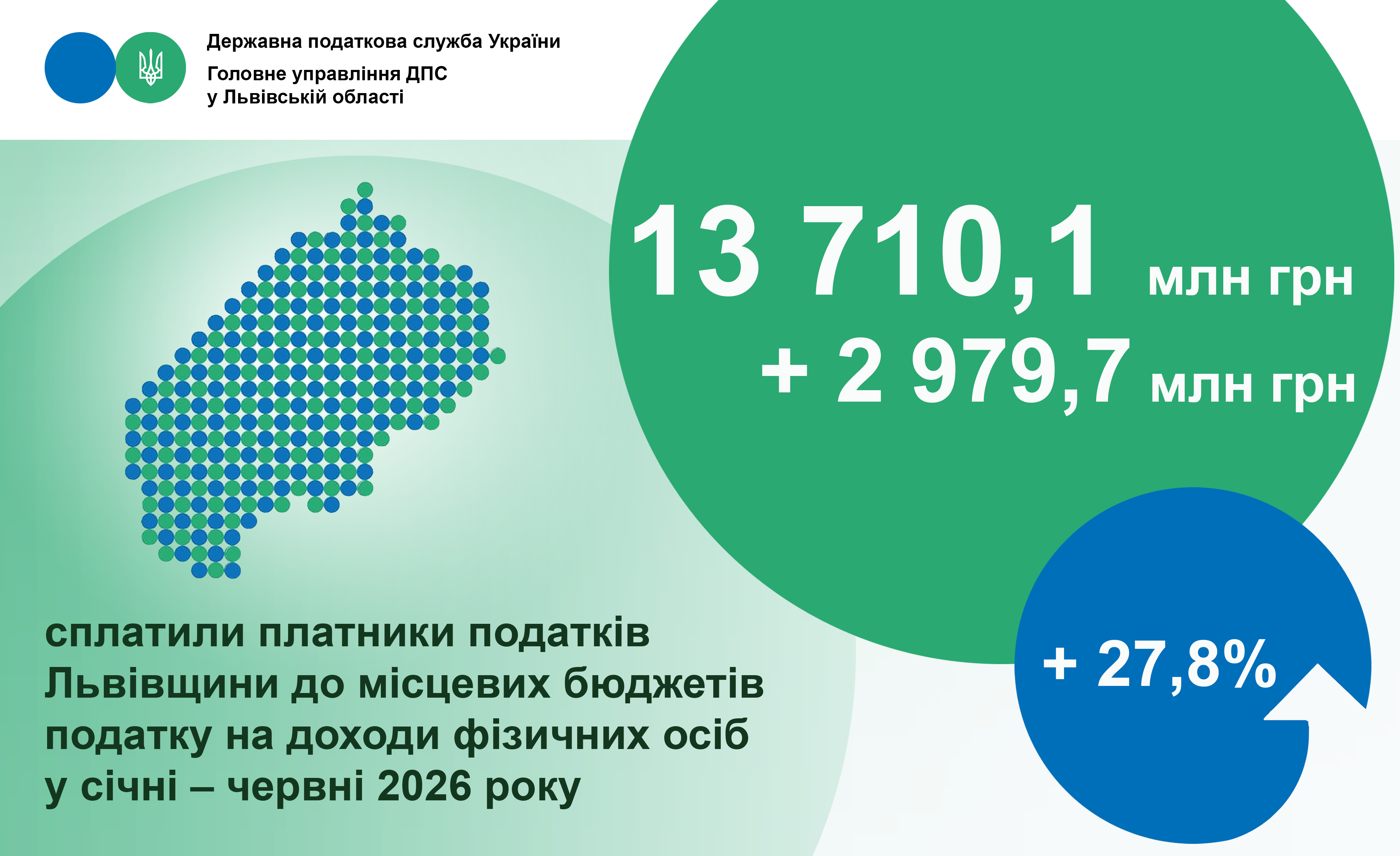 ПДФО: платники Львівщини наповнили місцеві бюджети на понад 13,7 млрд гривень