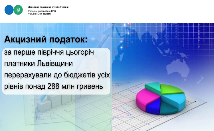 Акцизний податок: за перше півріччя цьогоріч платники Львівщини перерахували до бюджетів усіх рівнів понад 288 млн гривень