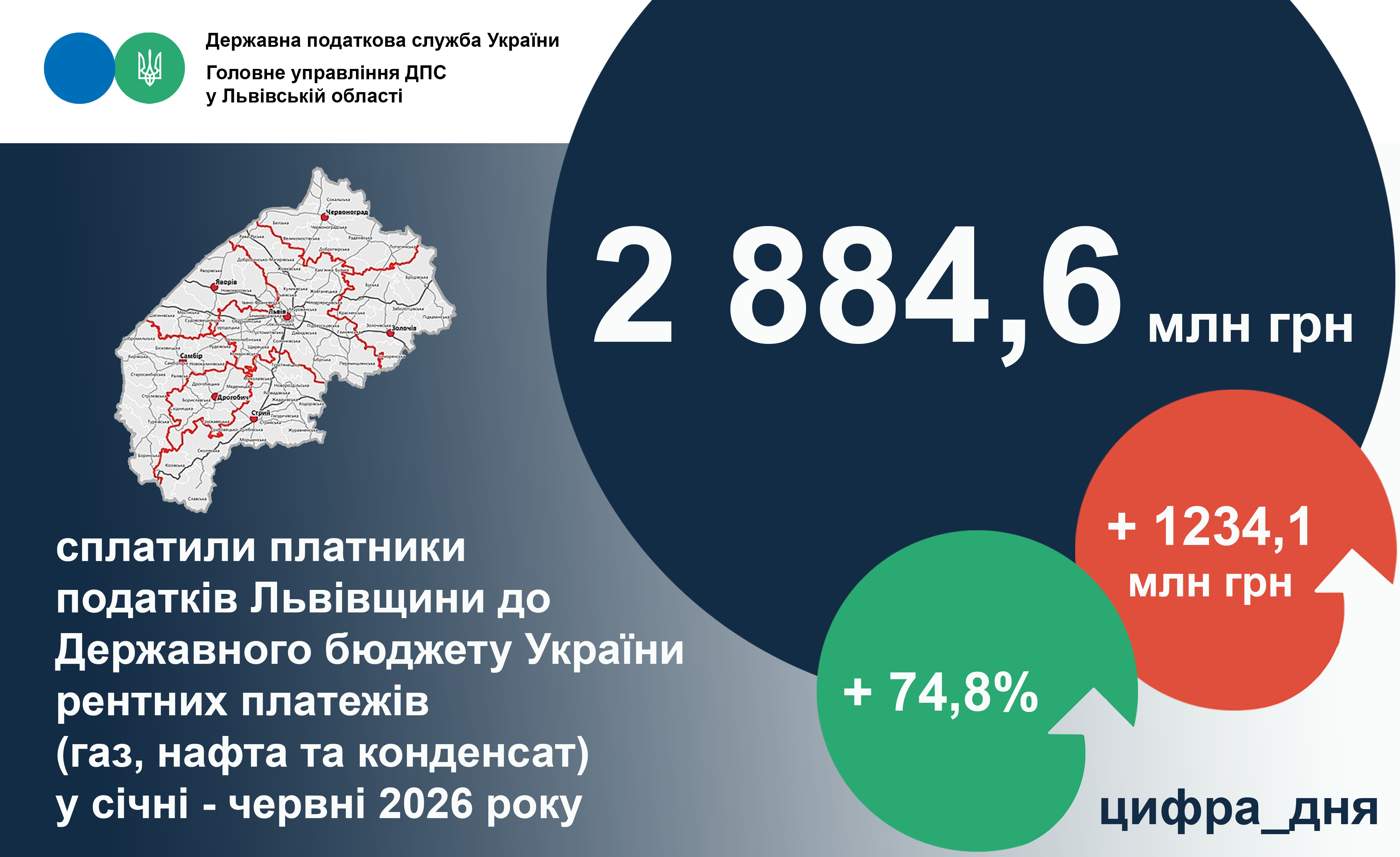 Цьогоріч за перше півріччя до державного бюджету надійшло майже 3 млрд гривень рентних платежів