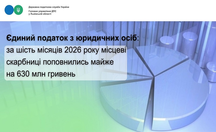 Єдиний податок з юридичних осіб: за шість місяців 2026 року місцеві скарбниці поповнились майже на 630 млн гривень