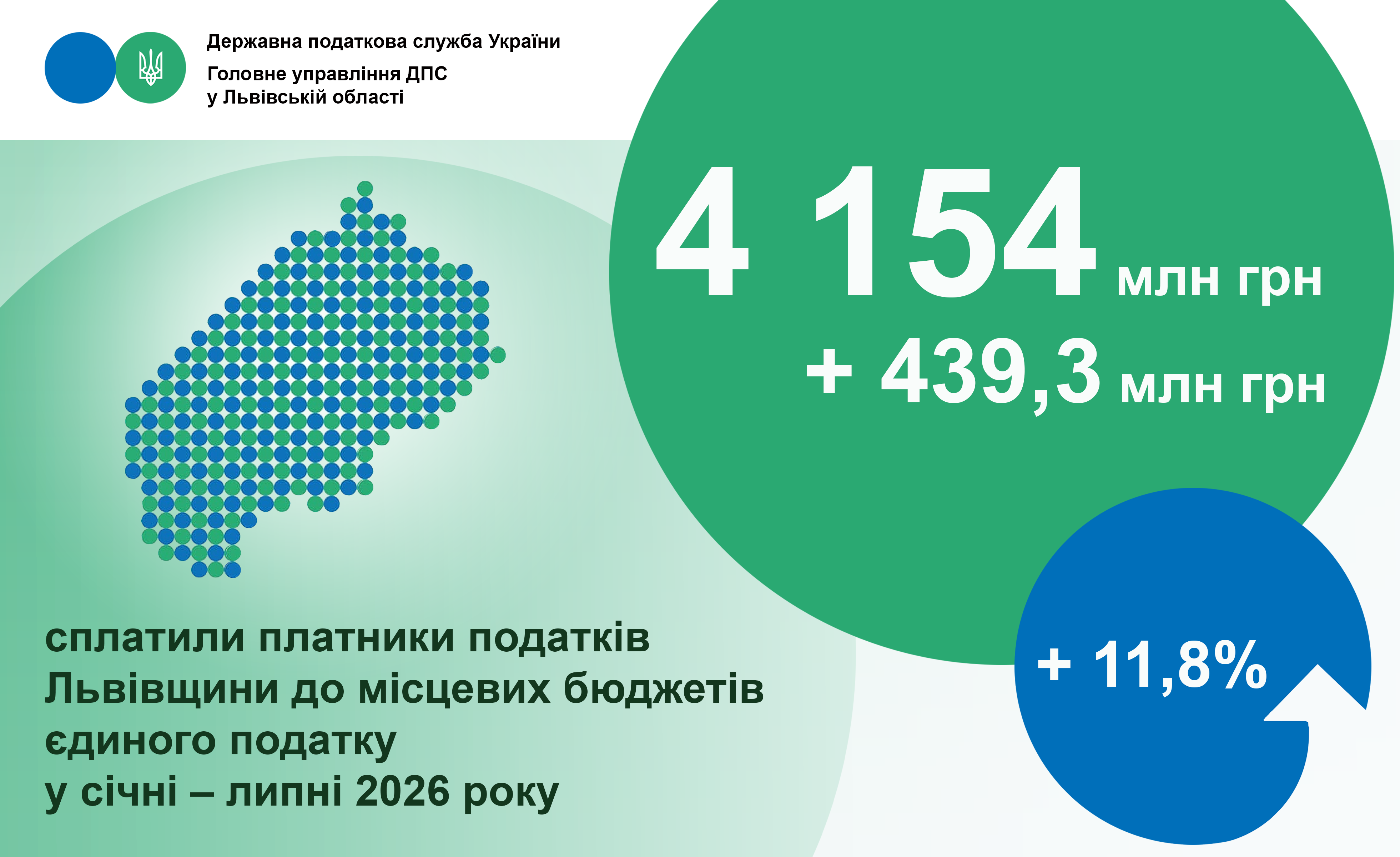 За сім місяців 2026 року платники єдиного податку перерахували до місцевих бюджетів Львівщини понад 4,1 млрд гривень