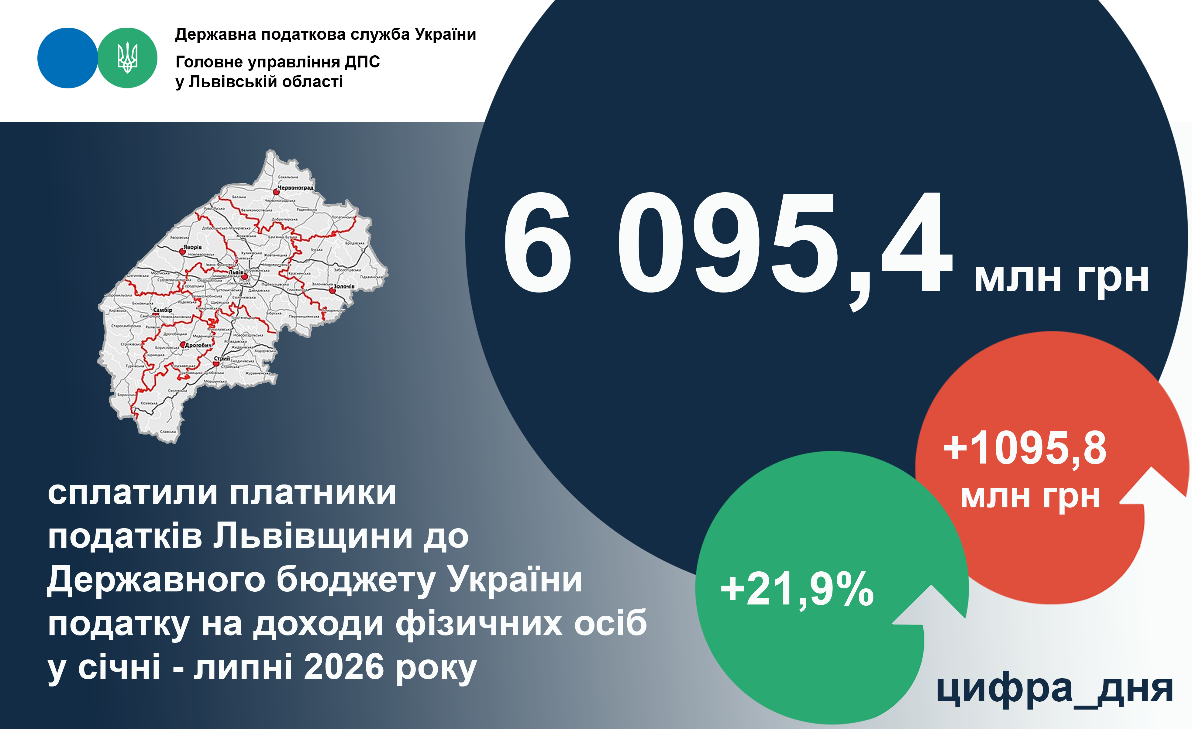 Львівщина: за сім місяців 2026 рокудо державного бюджету перераховано понад 6 млрд гривень ПДФО
