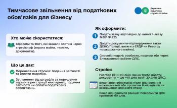Через наслідки війни вже понад 11 тис. платників скористалися правом звільнення від виконання податкових обов’язків