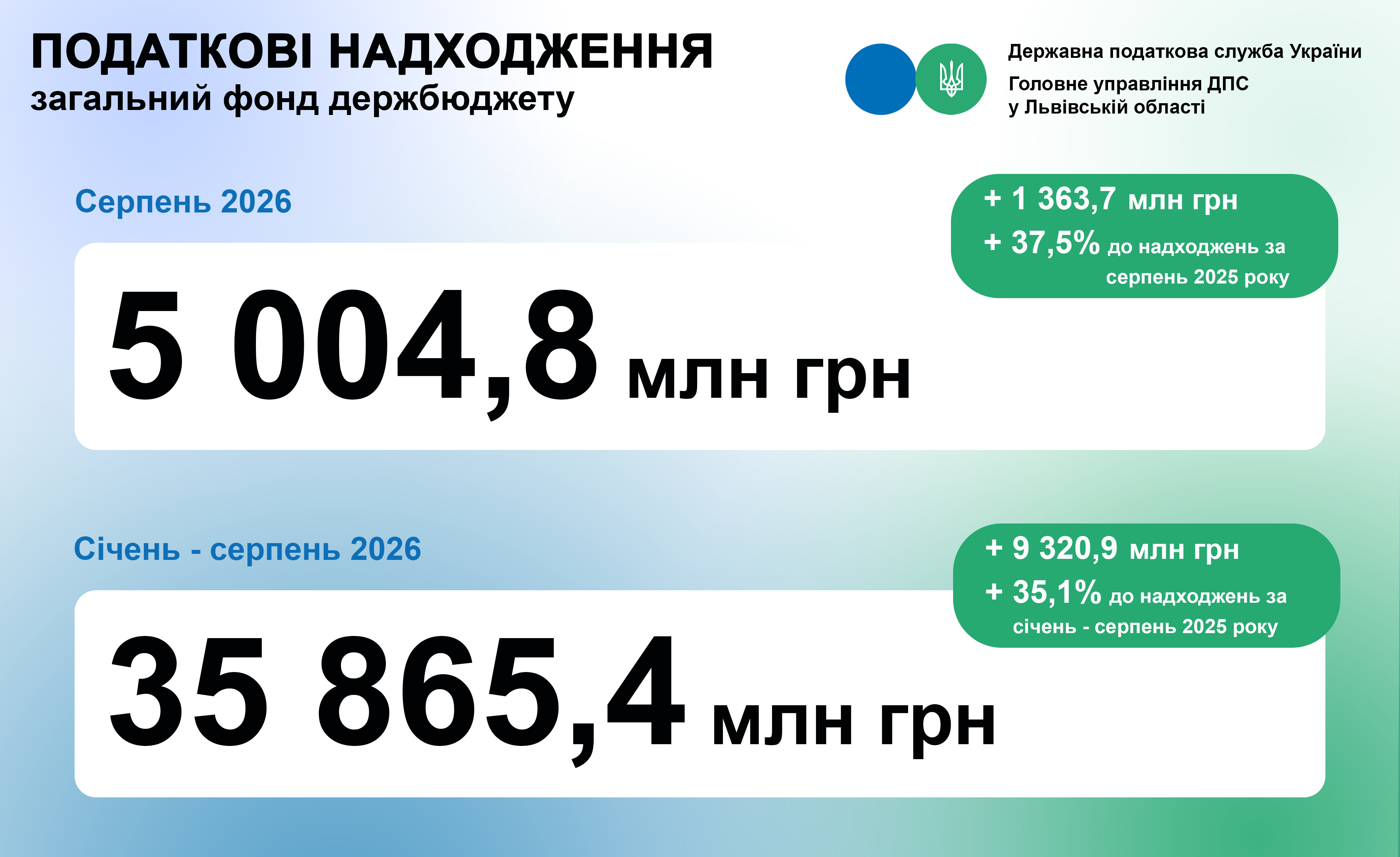 Львівщина: у серпні 2026 року до загального фонду державного бюджету надійшло понад 5 млрд гривень податків та зборів