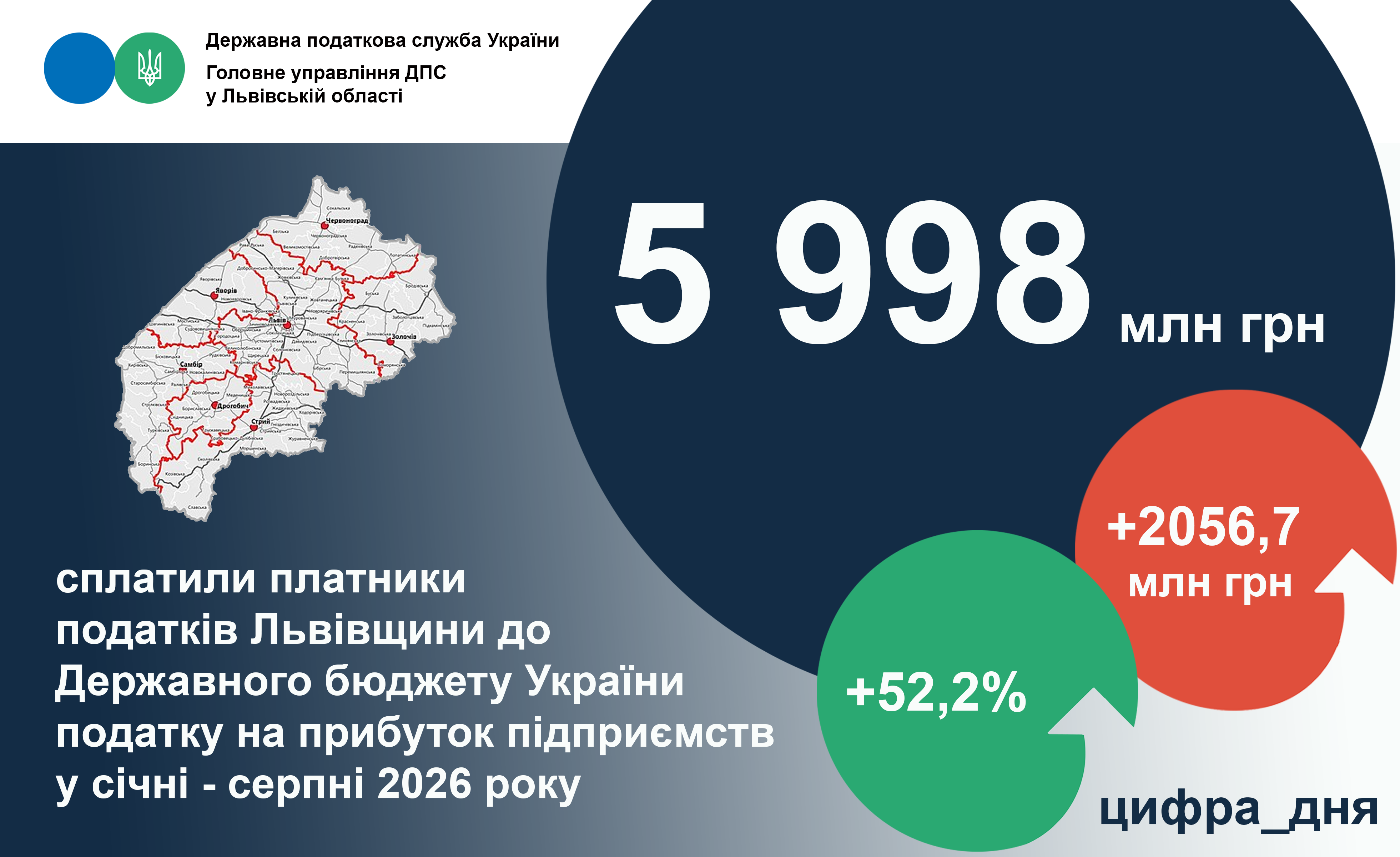 Львівщина: цьогоріч за вісім місяців платники податку на прибуток підприємств перерахували до держбюджету майже 6 млрд гривень