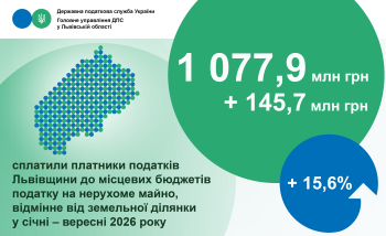 Податок на нерухомість: платники перерахували до місцевих бюджетів Львівщини майже 1,1 млрд гривень – на 15,6% більше, ніж торік