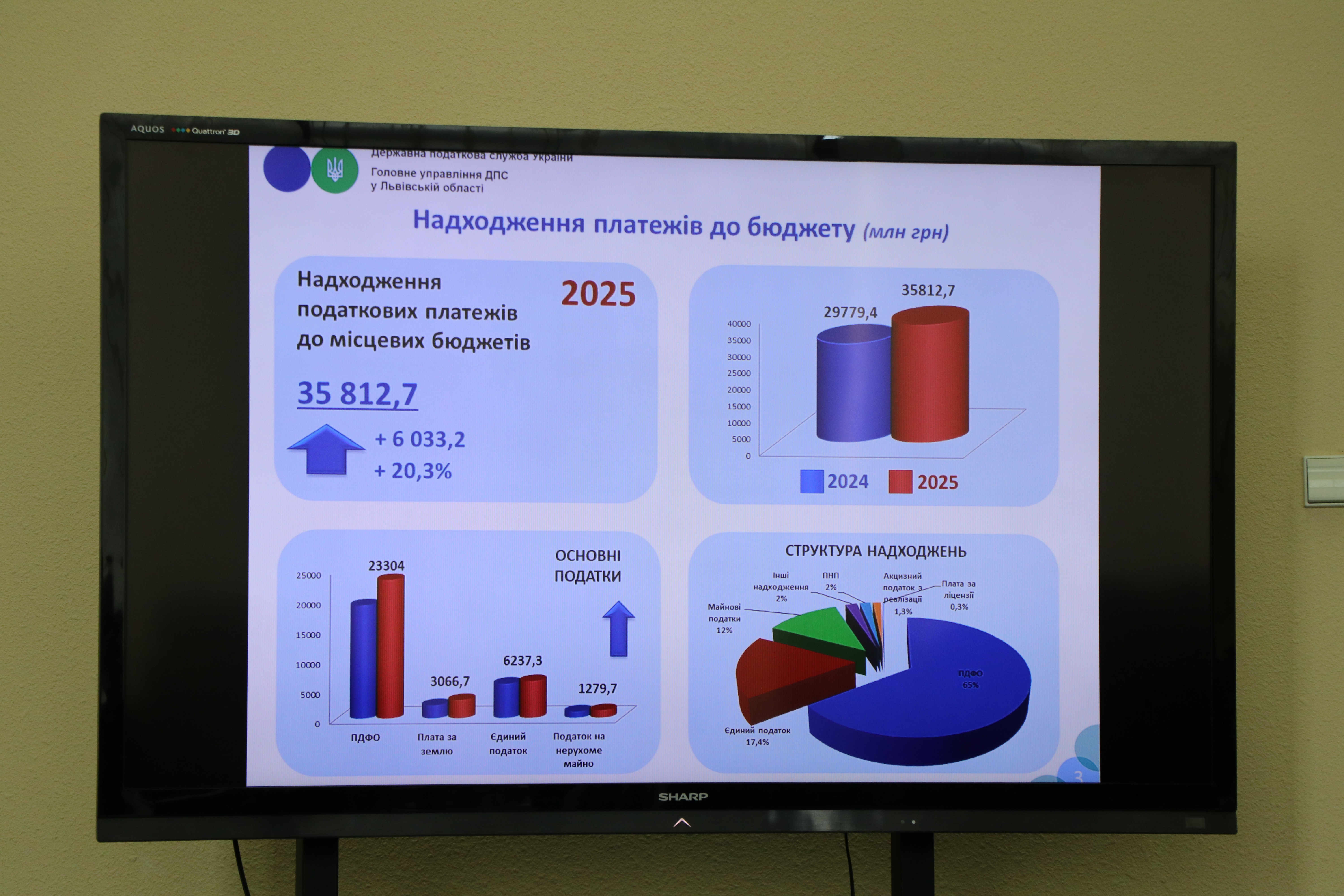 На засіданні Громадської ради начальник ГУ ДПС у Львівській області Микола Никитюк озвучив Публічний звіт про результати діяльності  служби у 2025 році. Фото № 7/6