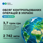 Обсяг контрольованих операцій в Україні зріс на 12 % – до 3,7 трлн грн. Фото № 4/3